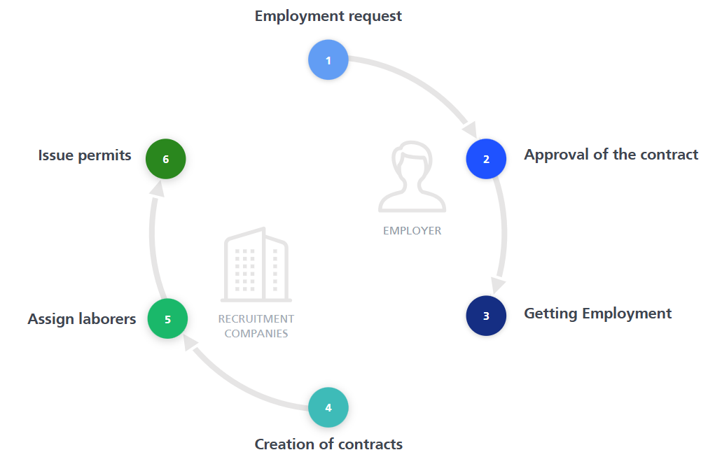 Steps Diagram